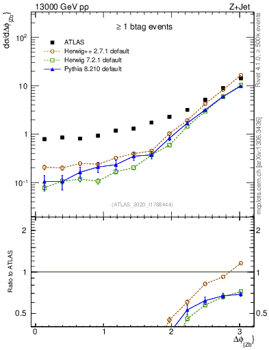 Plot of zj.dphi in 13000 GeV pp collisions