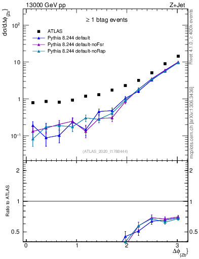 Plot of zj.dphi in 13000 GeV pp collisions