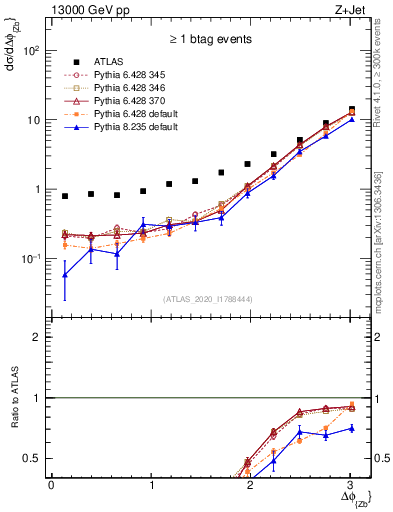 Plot of zj.dphi in 13000 GeV pp collisions