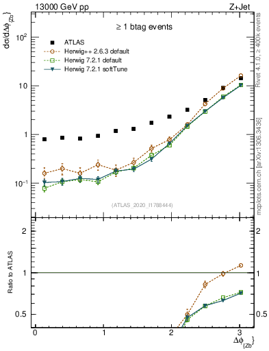 Plot of zj.dphi in 13000 GeV pp collisions