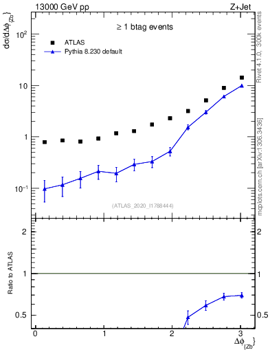 Plot of zj.dphi in 13000 GeV pp collisions
