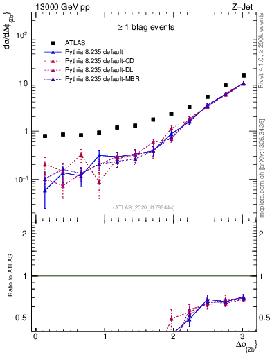 Plot of zj.dphi in 13000 GeV pp collisions