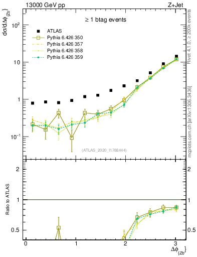 Plot of zj.dphi in 13000 GeV pp collisions