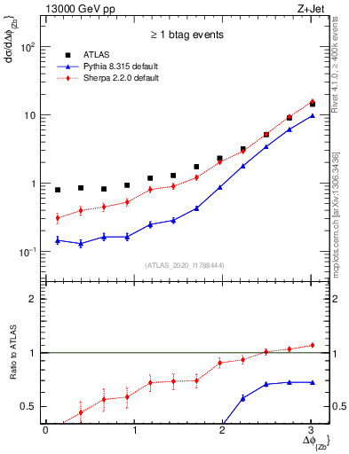 Plot of zj.dphi in 13000 GeV pp collisions
