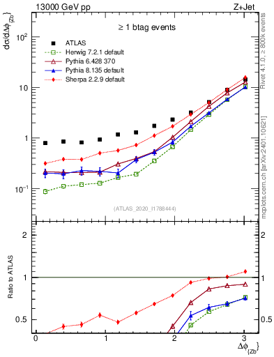 Plot of zj.dphi in 13000 GeV pp collisions