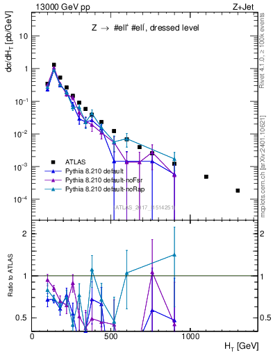 Plot of zj.ht in 13000 GeV pp collisions