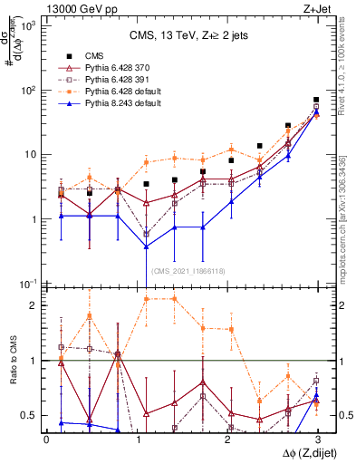 Plot of zjj.dphi in 13000 GeV pp collisions