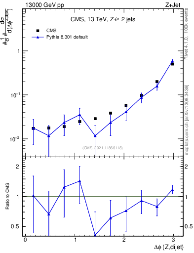 Plot of zjj.dphi in 13000 GeV pp collisions