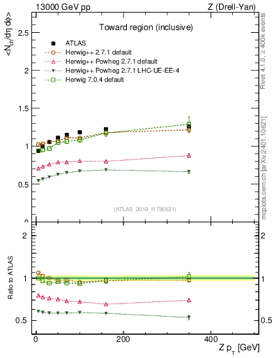 Plot of avgnch-vs-z.pt in 13000 GeV pp collisions