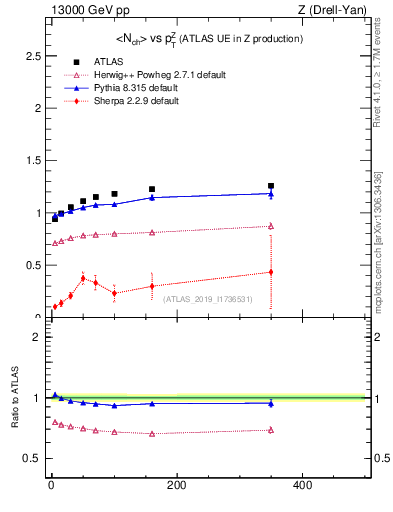 Plot of avgnch-vs-z.pt in 13000 GeV pp collisions
