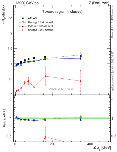 Plot of avgnch-vs-z.pt in 13000 GeV pp collisions