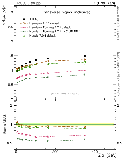 Plot of avgnch-vs-z.pt in 13000 GeV pp collisions