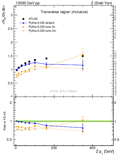 Plot of avgnch-vs-z.pt in 13000 GeV pp collisions