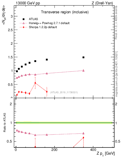 Plot of avgnch-vs-z.pt in 13000 GeV pp collisions