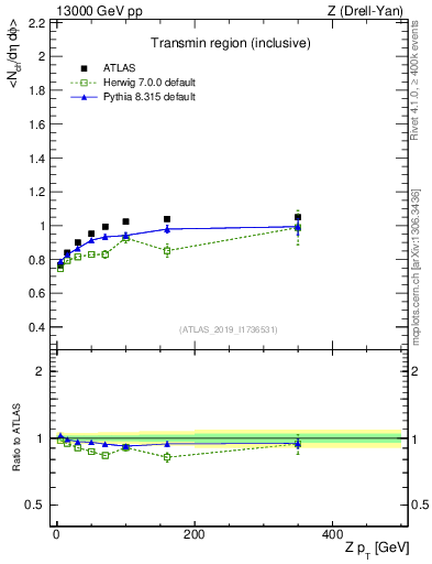 Plot of avgnch-vs-z.pt in 13000 GeV pp collisions
