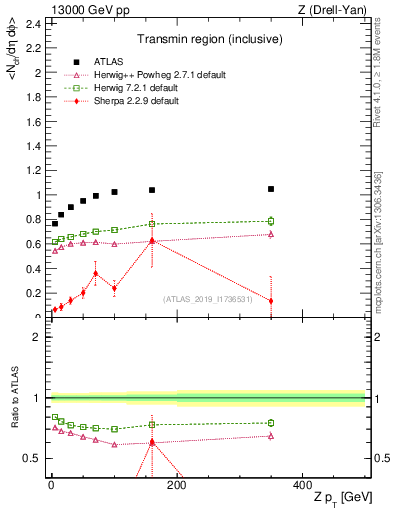 Plot of avgnch-vs-z.pt in 13000 GeV pp collisions