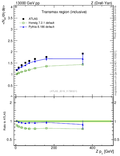 Plot of avgnch-vs-z.pt in 13000 GeV pp collisions
