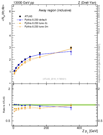 Plot of avgnch-vs-z.pt in 13000 GeV pp collisions