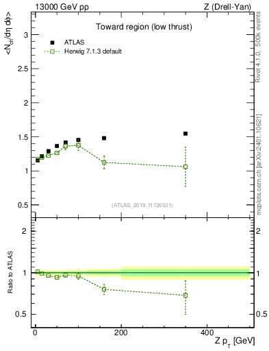 Plot of avgnch-vs-z.pt in 13000 GeV pp collisions