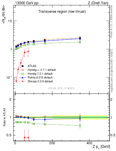 Plot of avgnch-vs-z.pt in 13000 GeV pp collisions