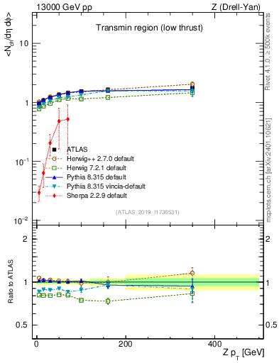 Plot of avgnch-vs-z.pt in 13000 GeV pp collisions