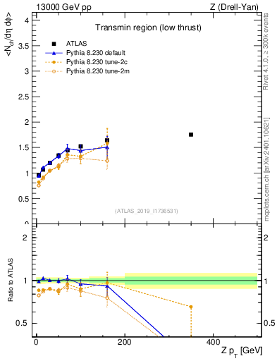 Plot of avgnch-vs-z.pt in 13000 GeV pp collisions