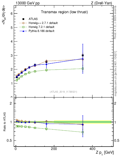 Plot of avgnch-vs-z.pt in 13000 GeV pp collisions