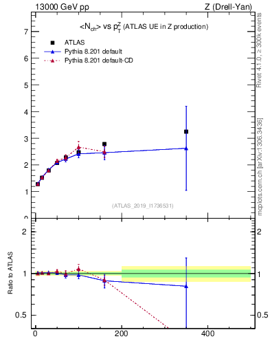 Plot of avgnch-vs-z.pt in 13000 GeV pp collisions