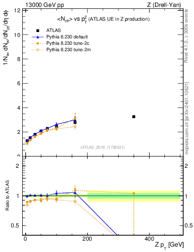 Plot of avgnch-vs-z.pt in 13000 GeV pp collisions