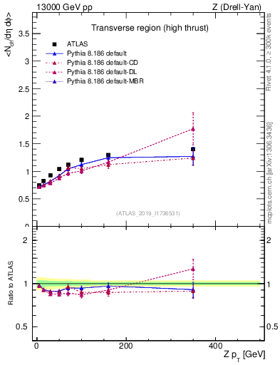 Plot of avgnch-vs-z.pt in 13000 GeV pp collisions