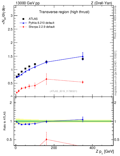Plot of avgnch-vs-z.pt in 13000 GeV pp collisions