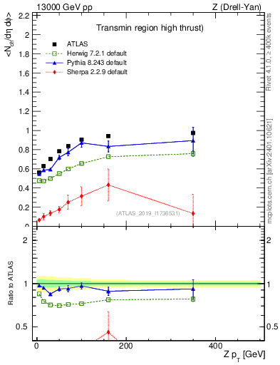 Plot of avgnch-vs-z.pt in 13000 GeV pp collisions