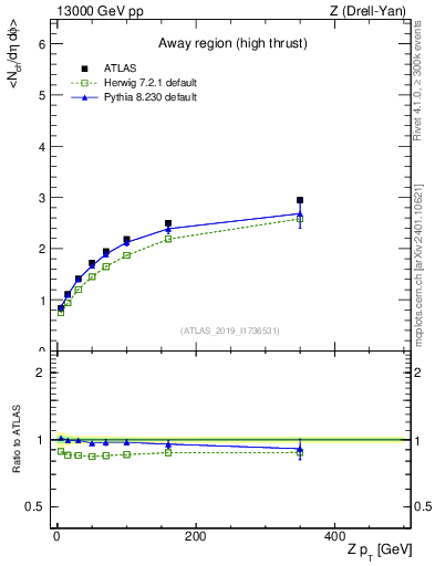 Plot of avgnch-vs-z.pt in 13000 GeV pp collisions