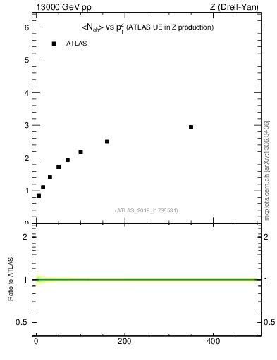 Plot of avgnch-vs-z.pt in 13000 GeV pp collisions