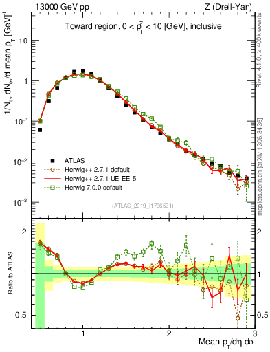 Plot of avgpt in 13000 GeV pp collisions