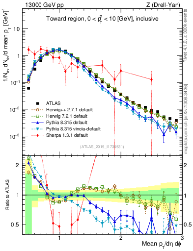 Plot of avgpt in 13000 GeV pp collisions