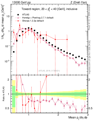 Plot of avgpt in 13000 GeV pp collisions