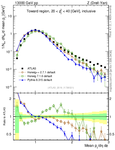Plot of avgpt in 13000 GeV pp collisions