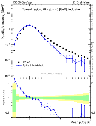 Plot of avgpt in 13000 GeV pp collisions