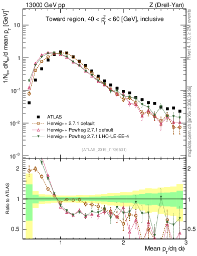Plot of avgpt in 13000 GeV pp collisions