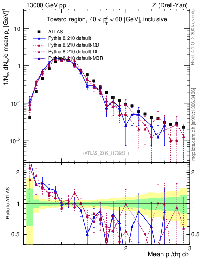 Plot of avgpt in 13000 GeV pp collisions