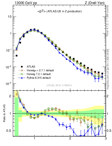 Plot of avgpt in 13000 GeV pp collisions