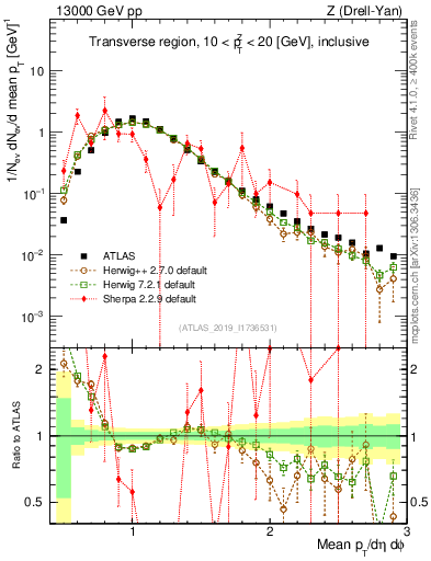 Plot of avgpt in 13000 GeV pp collisions