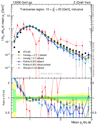 Plot of avgpt in 13000 GeV pp collisions