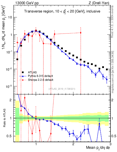 Plot of avgpt in 13000 GeV pp collisions