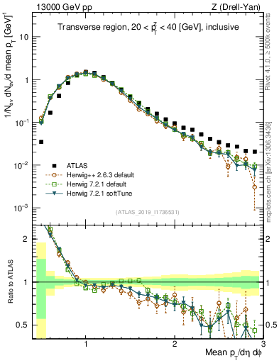 Plot of avgpt in 13000 GeV pp collisions
