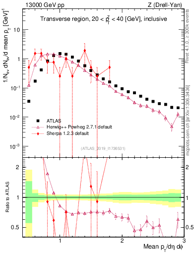 Plot of avgpt in 13000 GeV pp collisions