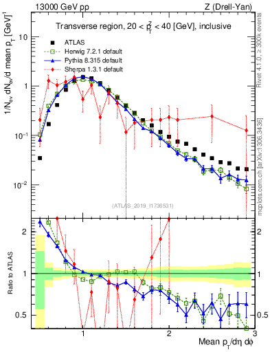 Plot of avgpt in 13000 GeV pp collisions