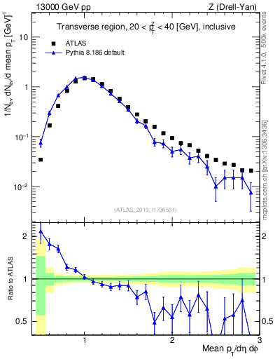 Plot of avgpt in 13000 GeV pp collisions