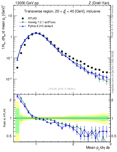 Plot of avgpt in 13000 GeV pp collisions